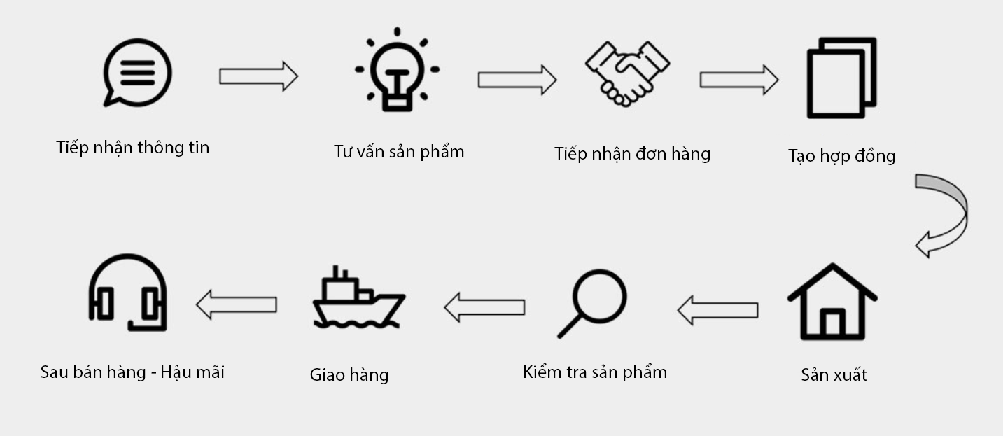 Quy trình sản xuất